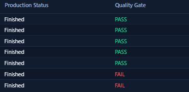 Genuine Power BI excerpt showing Production Status and Quality Gate columns with PASS and FAIL rows